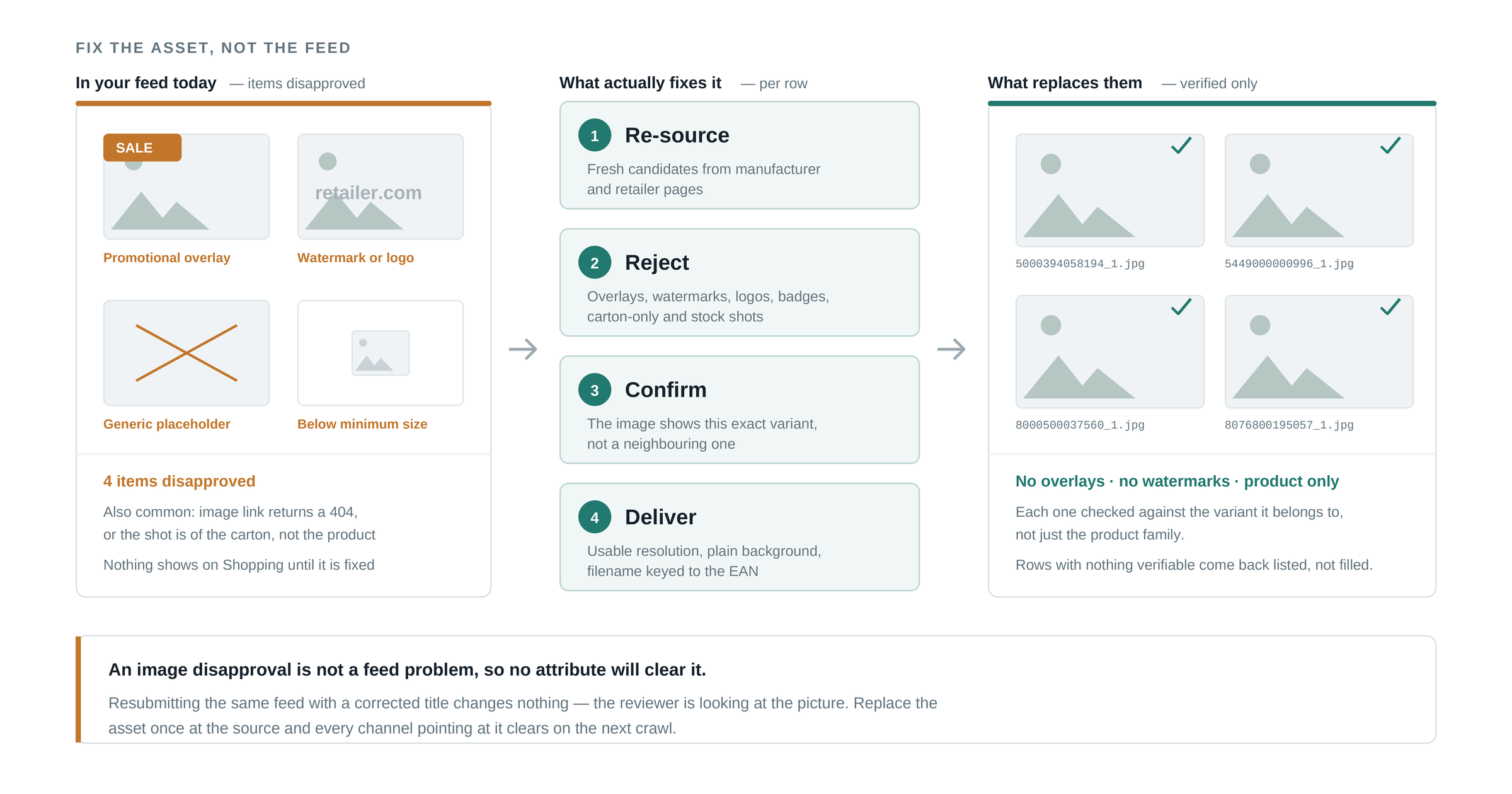 Diagram: a feed full of image disapprovals goes in, verified clean product images come out