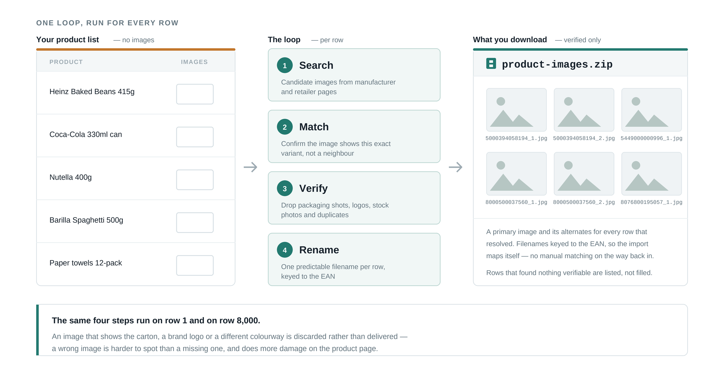 Diagram: a spreadsheet of products goes in, a ZIP of verified product images comes out