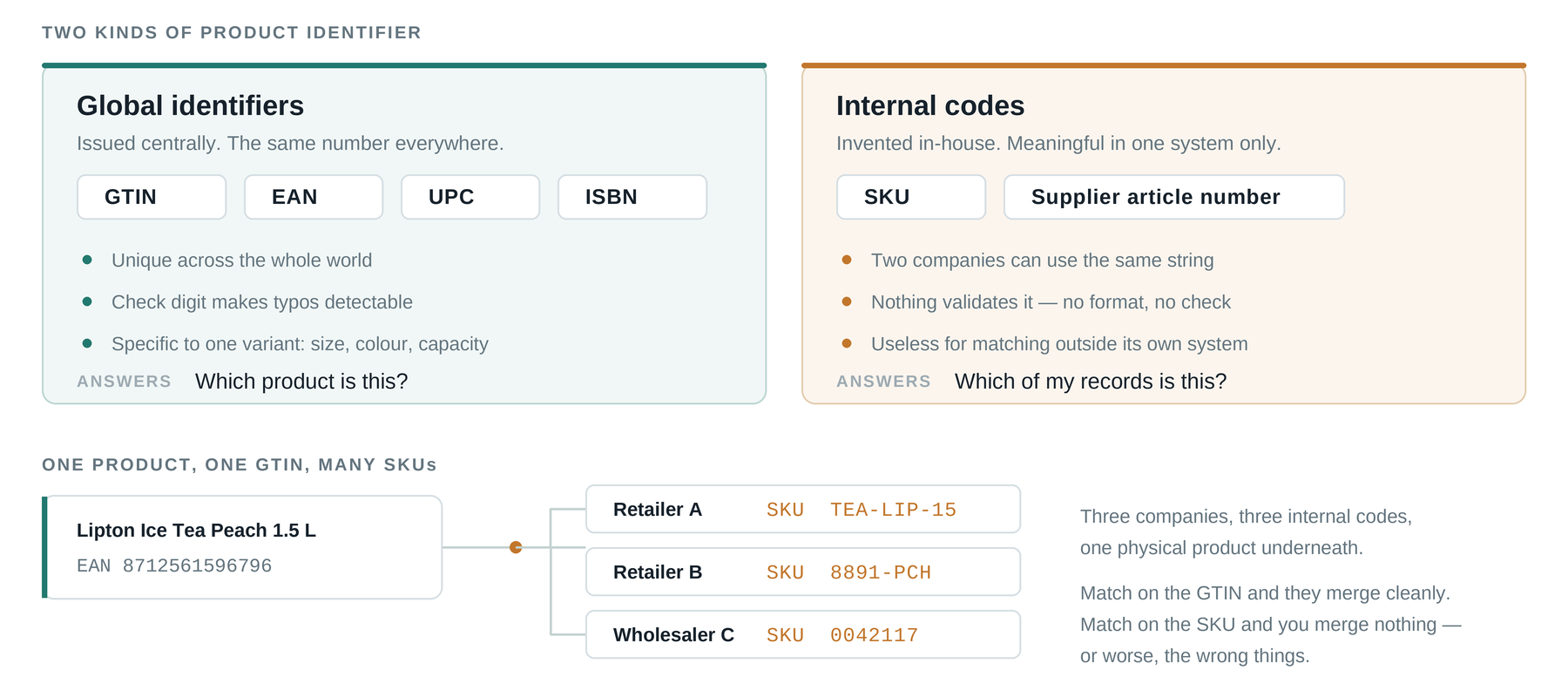 Diagram splitting product identifiers into global identifiers that describe the product and internal codes that describe your own record of it