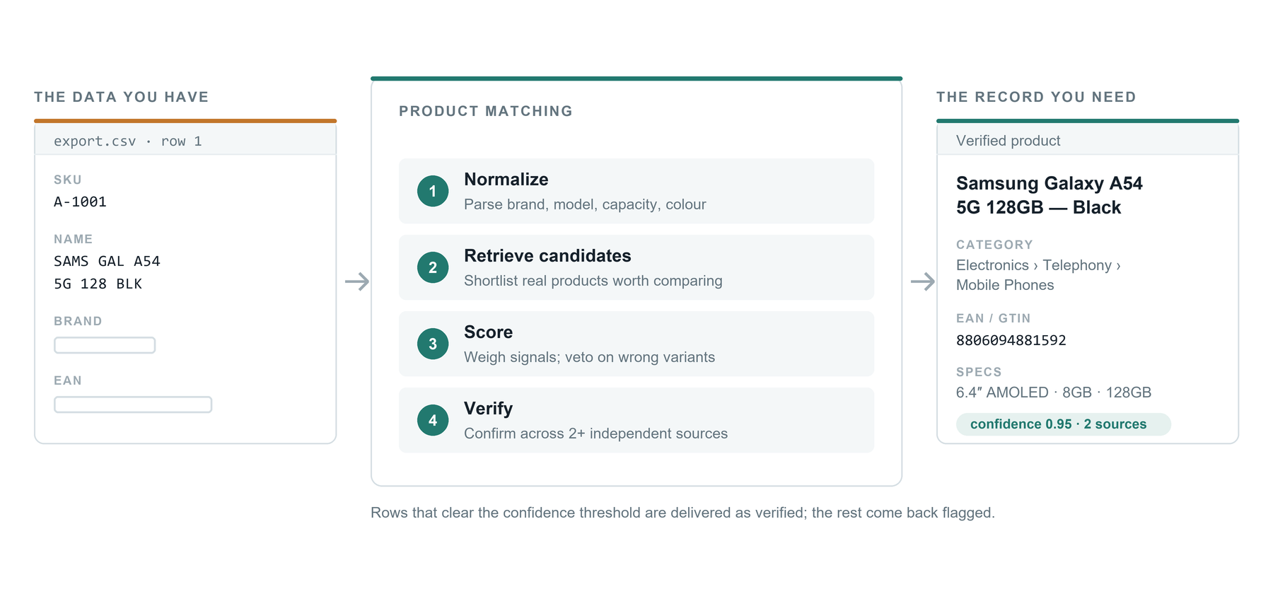 Diagram showing a messy spreadsheet row passing through a matching pipeline and emerging as a verified product record