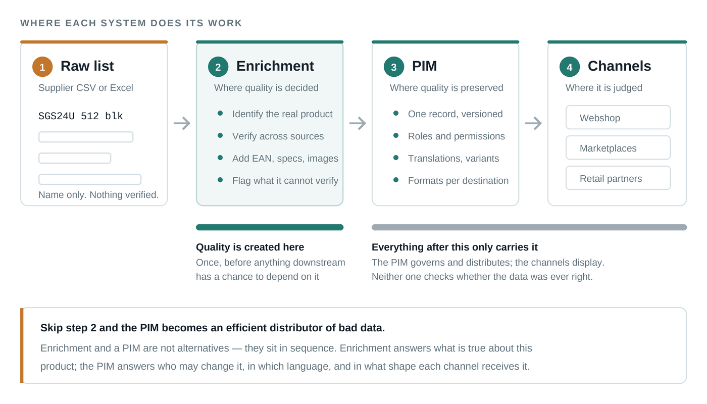 Flow diagram from raw supplier data through enrichment into a PIM and out to sales channels