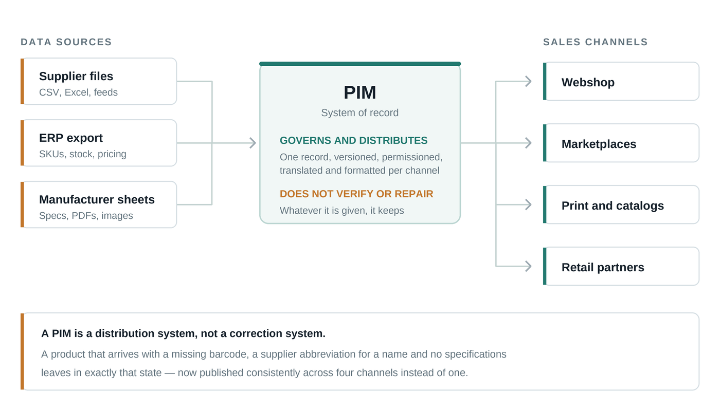 Diagram showing a PIM as a central hub between data sources and sales channels