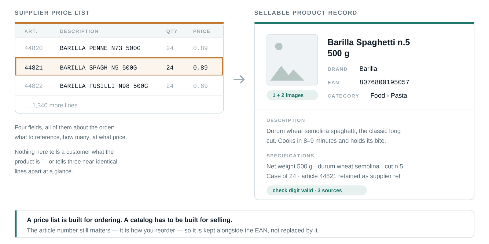 A terse supplier price list row transformed into a complete product record with title, brand, EAN, category, description and image