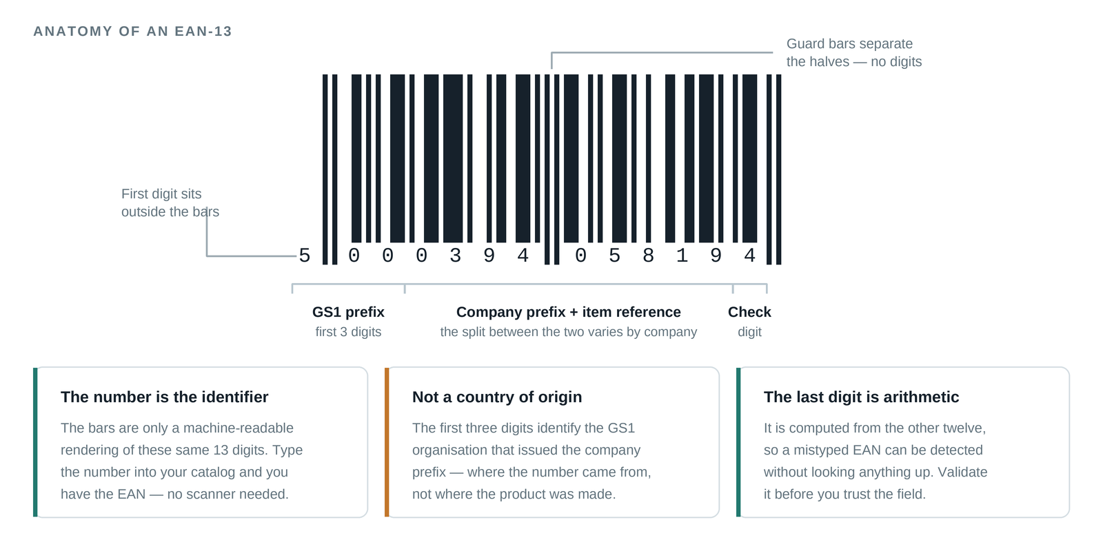 Diagram of an EAN-13 barcode showing where the 13-digit number is printed