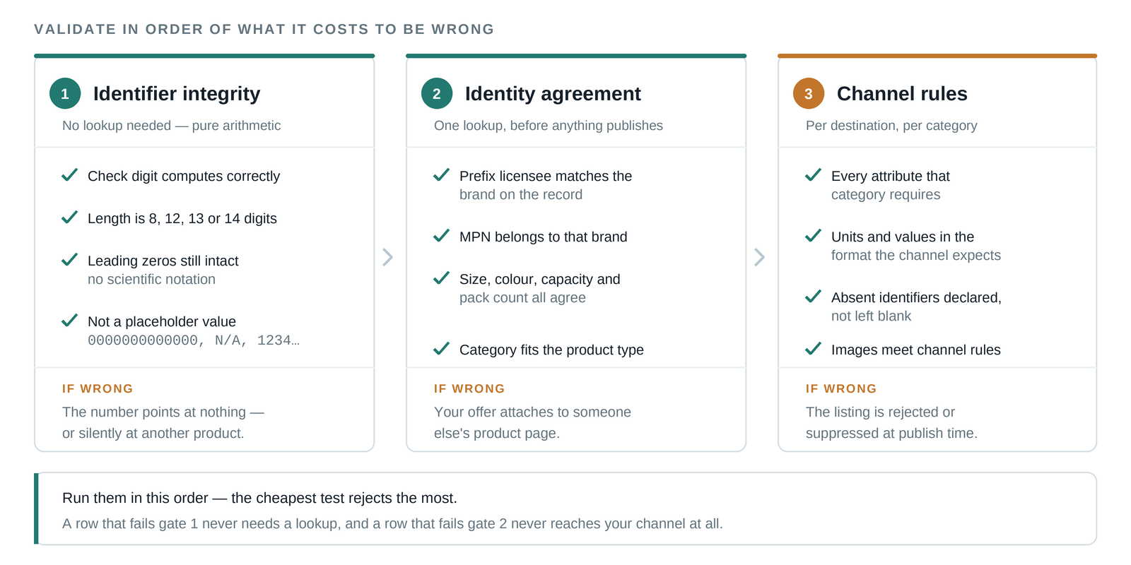 A checklist of product data validation steps: check digit, brand match and required fields
