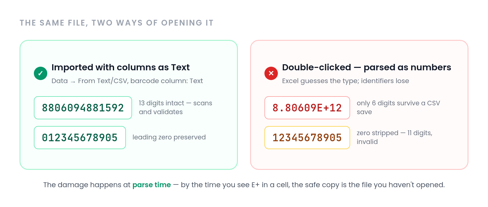 The same barcode file opened two ways: imported as text with all digits intact, and double-clicked with EANs in scientific notation and a stripped leading zero