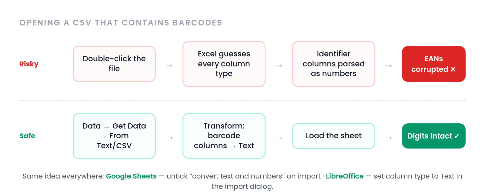 Flow diagram comparing the risky double-click path that corrupts EANs with the safe import path that declares barcode columns as text