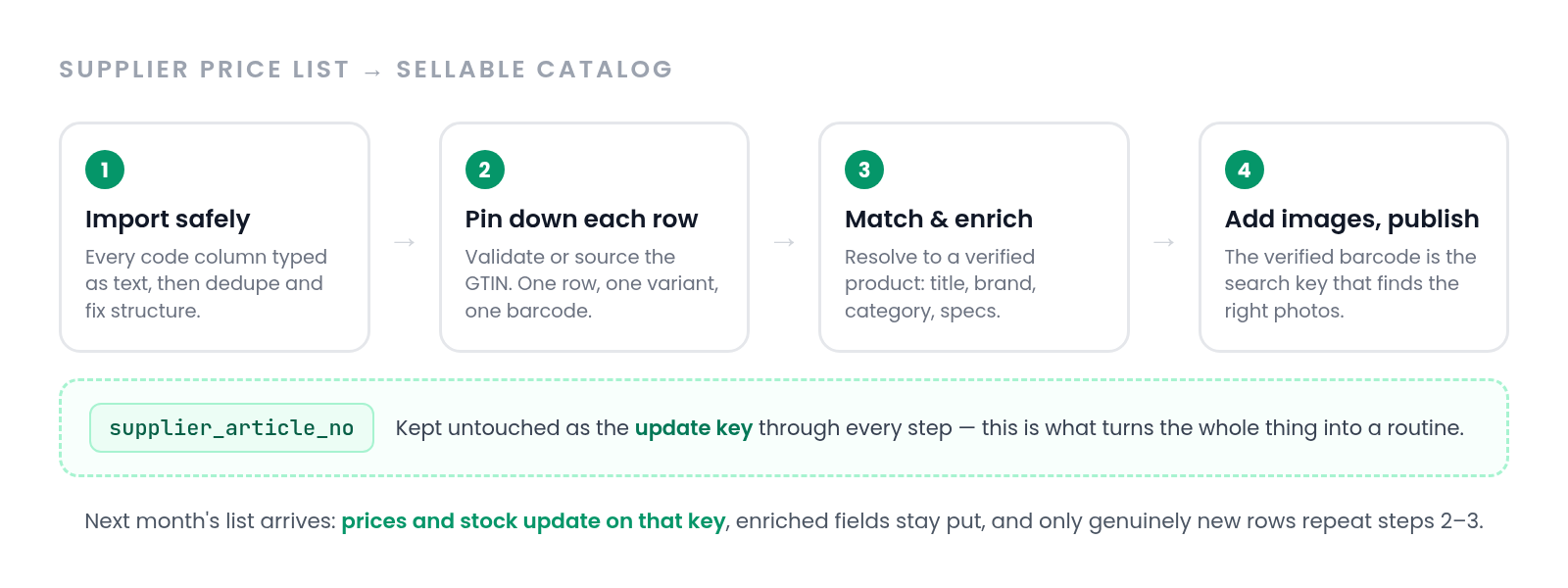 Four-step flow from supplier price list to sellable catalog: import safely, pin down each row, match and enrich, add images — with the supplier article number kept as the update key throughout