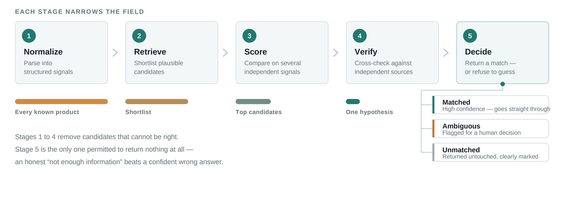 Five-stage product matching pipeline: normalize, retrieve candidates, score, verify, decide