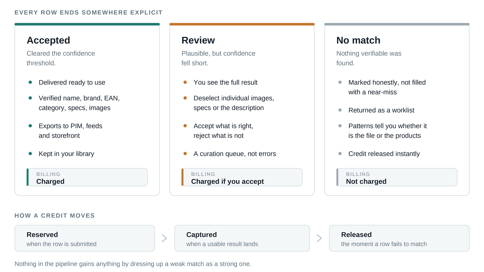 Three-way outcome sorting of enriched rows into accepted, review and no match