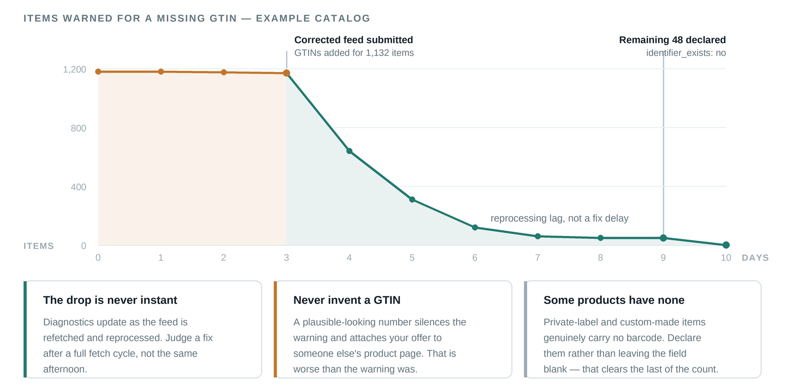 A chart of Google Merchant Center diagnostics showing missing GTIN warnings decreasing after a feed fix