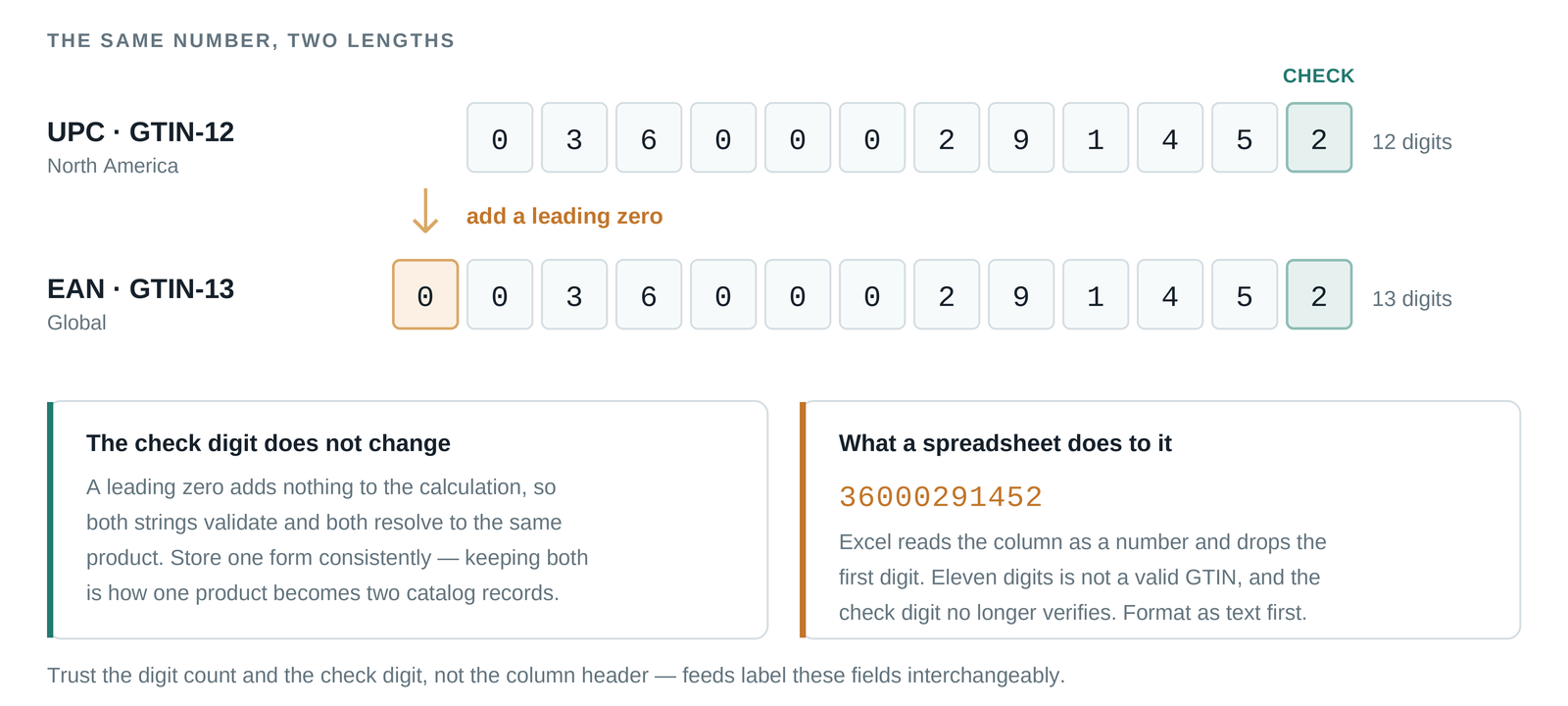 Comparison showing a twelve-digit UPC converting to a thirteen-digit EAN by adding a leading zero